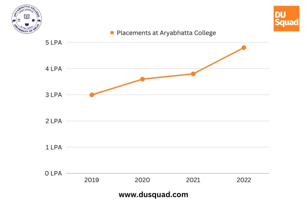 What is the highest package at Aryabhatta College