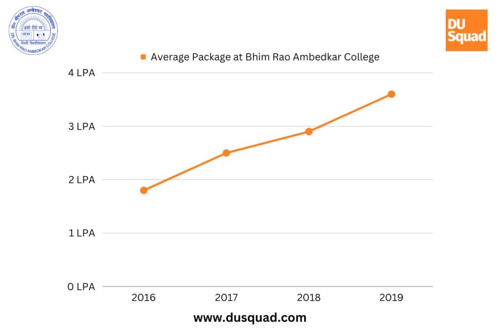 Highest Package at Bhim Rao Ambedkar College