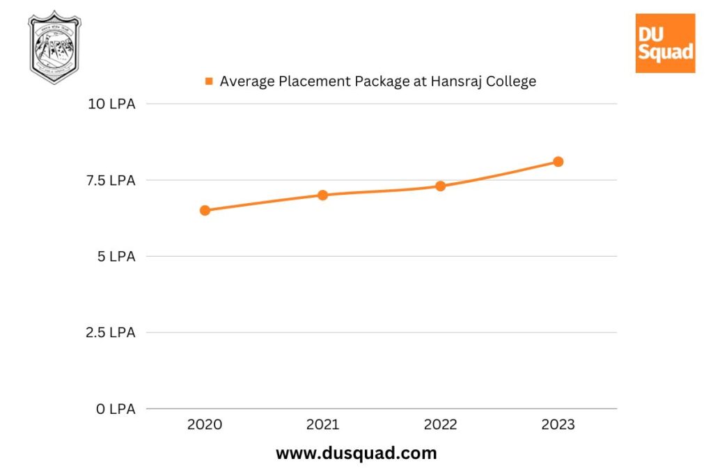 What is the highest package at Hansraj College