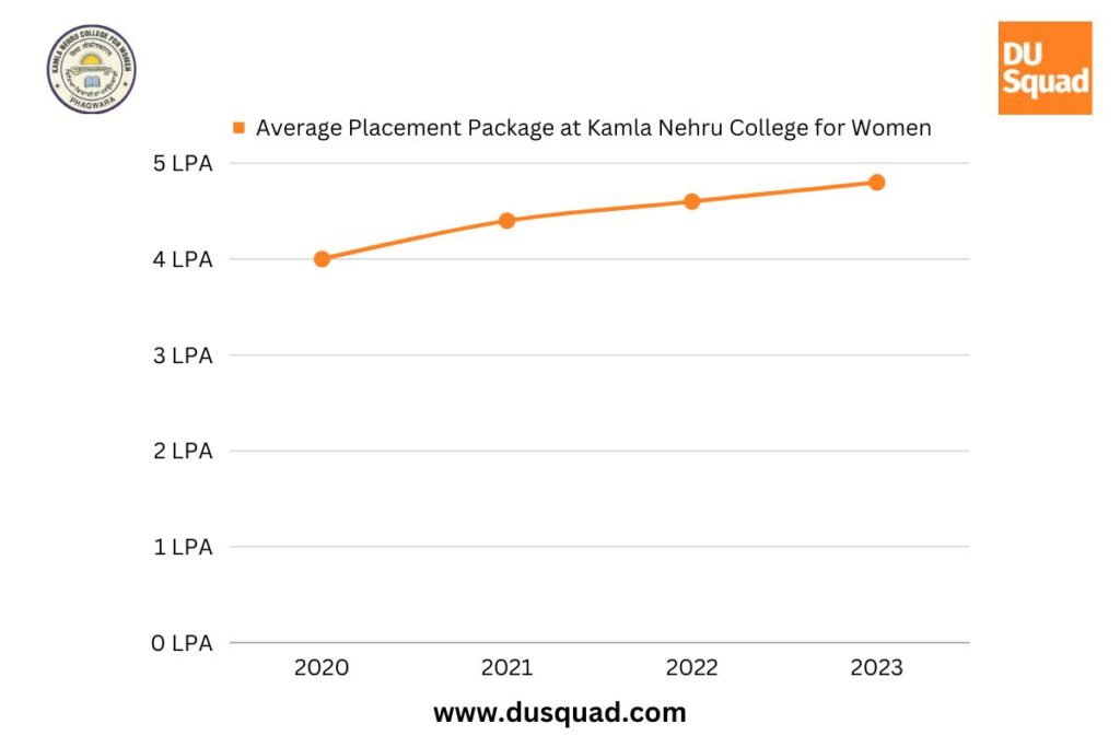 What is the highest package at Kamla Nehru College