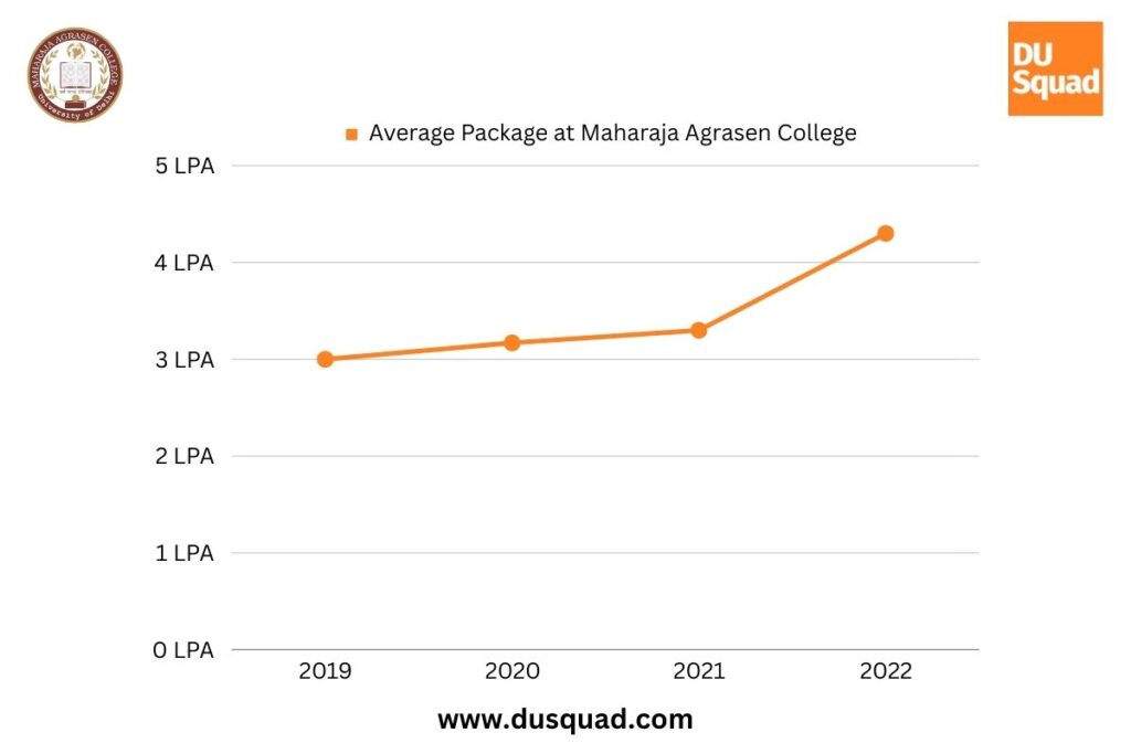 Highest Package at Maharaja Agrasen College