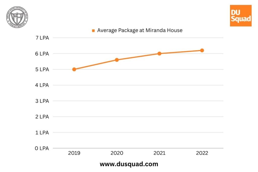 Highest Package of Miranda House