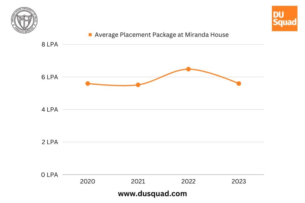 What is the highest package at Miranda House