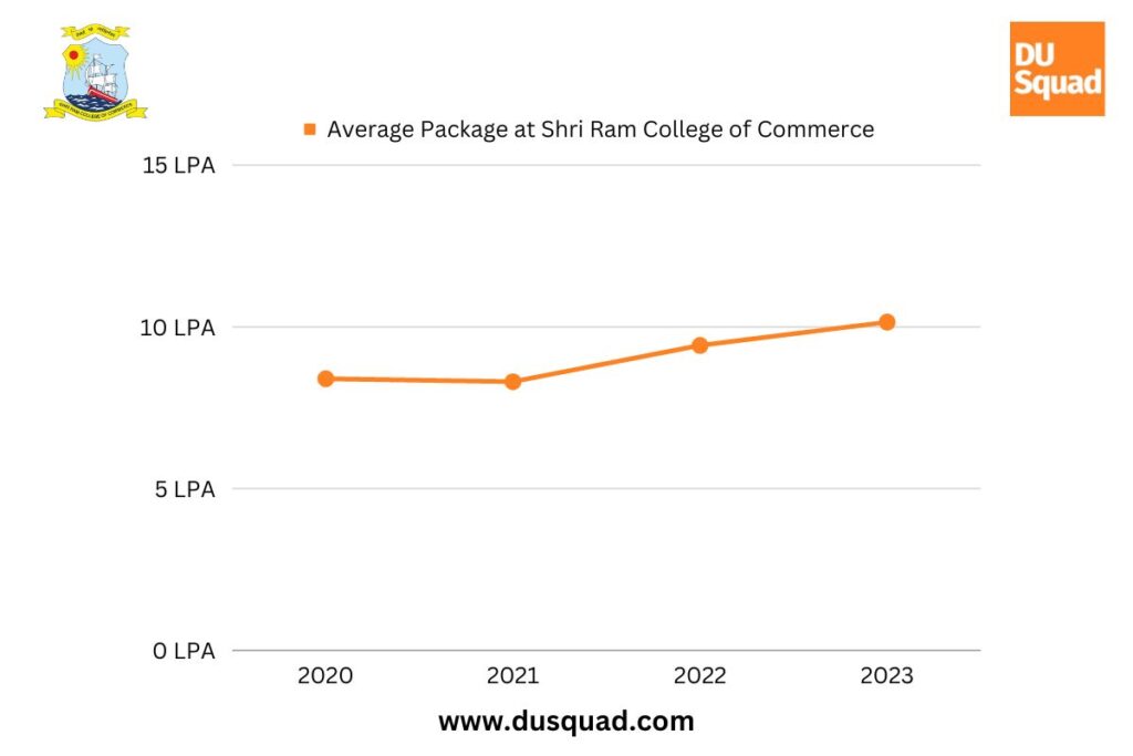 Highest Package at Shri Ram College of Commerce