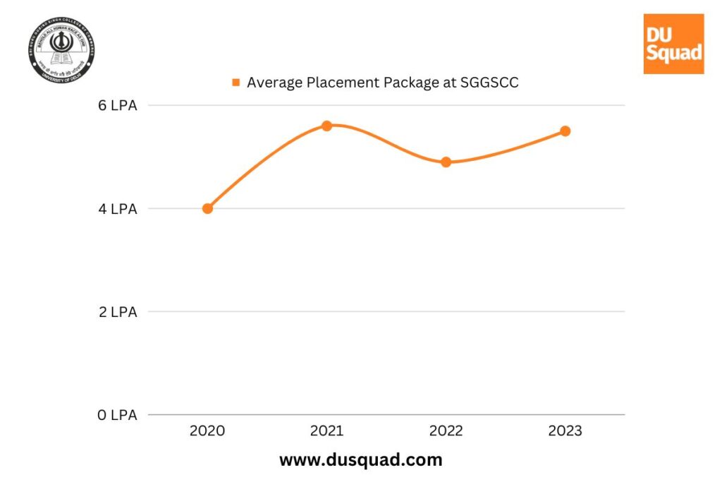 What is the highest package at SGGSCC