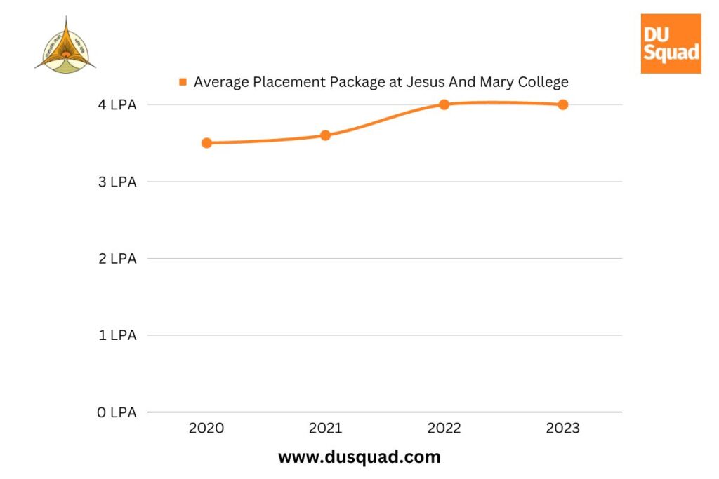 What is the highest package at Jesus and Mary College