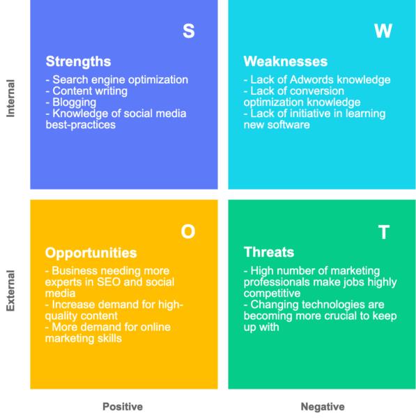 What is SWOT Analysis for students?