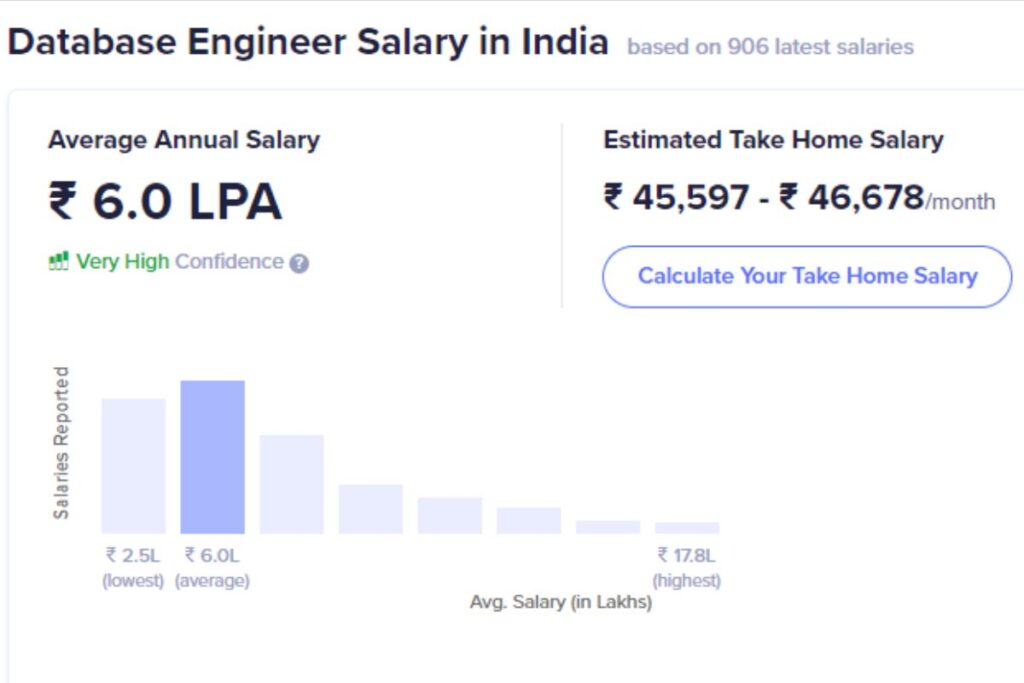 Average Salary of MCA in India